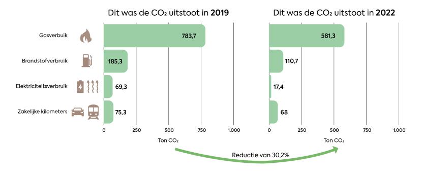 Grafiek van de CO2-uitstoot in 2019 en 2022