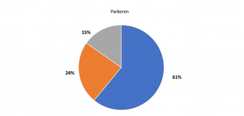 Afbeelding percentages Parkeren