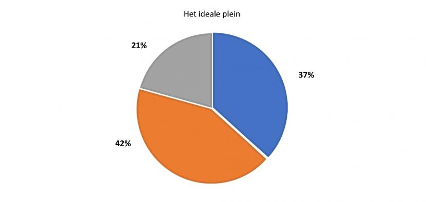 Afbeelding percentages het ideale plein